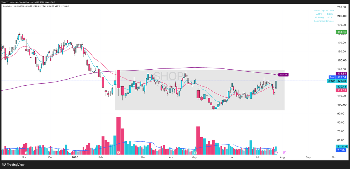 Venu_7_'s tweet photo. 4 software names that are close to completing their Stage 1 bases and attempting to kick off Stage 2:

$SE $DOCU $SHOP $DASH

All are trading around or reclaiming their 200-day moving averages. 

Worth keeping on your watchlist. 👀 https://t.co/dHN29H2mKQ