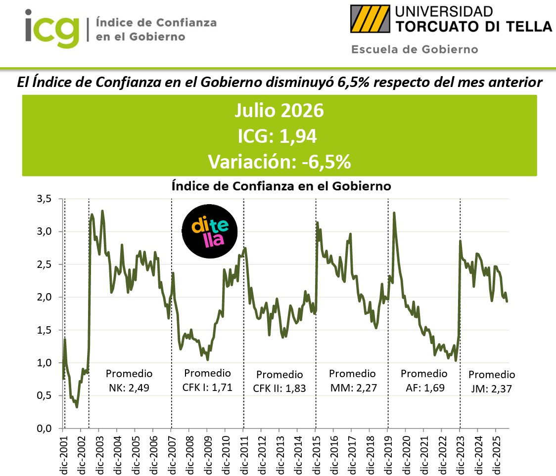 eldaminato's tweet photo. Feo dato del Indice de Confianza en el Gobierno que elabora la Universidar Di Tella con una merma del 6.5% en Julio respecto al mes anterior y una caída del 21% interanual.

En Junio había levantado 3.9%.

En lo que va del 2026 el ICG disminuyó 21.5%. https://t.co/HRjv5Ae16G