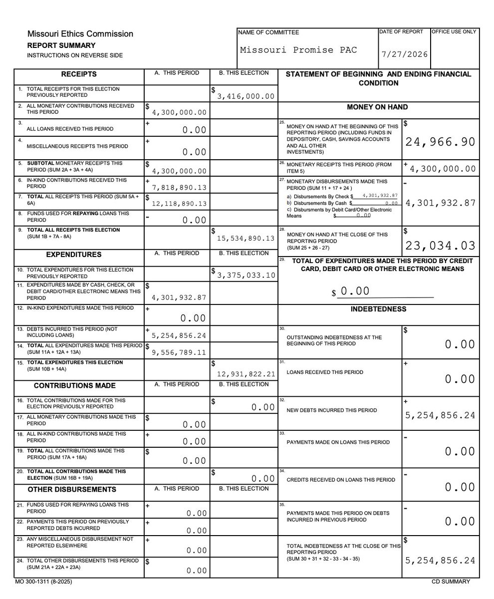 IsaiahAscher's tweet photo. 🚨 DARK MONEY FLOOD 🚨

@MissouriPromise PAC (pro-Amendment 5) just filed its 8-day pre-election report:

💰 Raised: $15,534,890.13
💸 Spent: $12,930,182.21

All the money raised was from dark money organizations and the majority of the money spent was marketing-related. https://t.co/ekNrvgC6mF