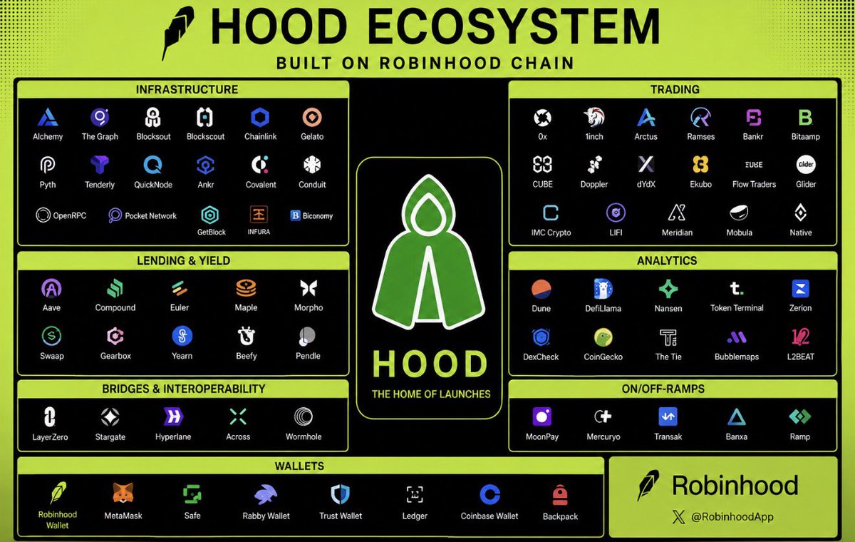 hooderfun's tweet photo. Robinhood is becoming the default chain.

builders are moving.

users are following.

hood is where launches happen now. https://t.co/NmVzEAsven