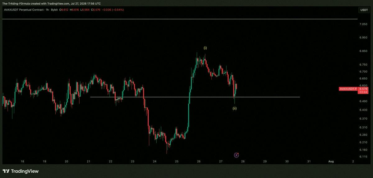 aktkxkrk's tweet photo. AVAX/USDの動向をチェック中です🚀
ビットコインが落ち着いていれば、次の上昇局面に備えられそうな感じがしますね。 https://t.co/4txHj1qMhs