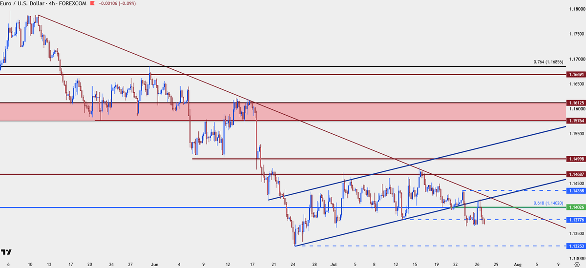 JStanleyFX's tweet photo. $EURUSD pretty much everything you'd wanna see if bearish

bear flag break
bearish engulf on the daily from ECB

already this week resistance hit at prior support

...

then why hasn't it broken down to a fresh low yet? 

Waiting on the #FOMC https://t.co/ZCb3hivOCP