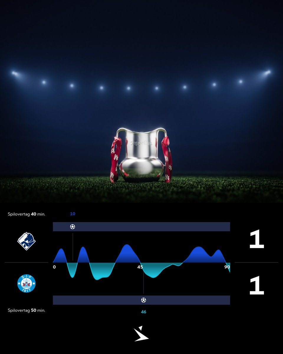 Superligaen's tweet photo. Spilovertag
#SLDK #RFCSIF #ditholdvoresliga https://t.co/N4T9J9Nna9
