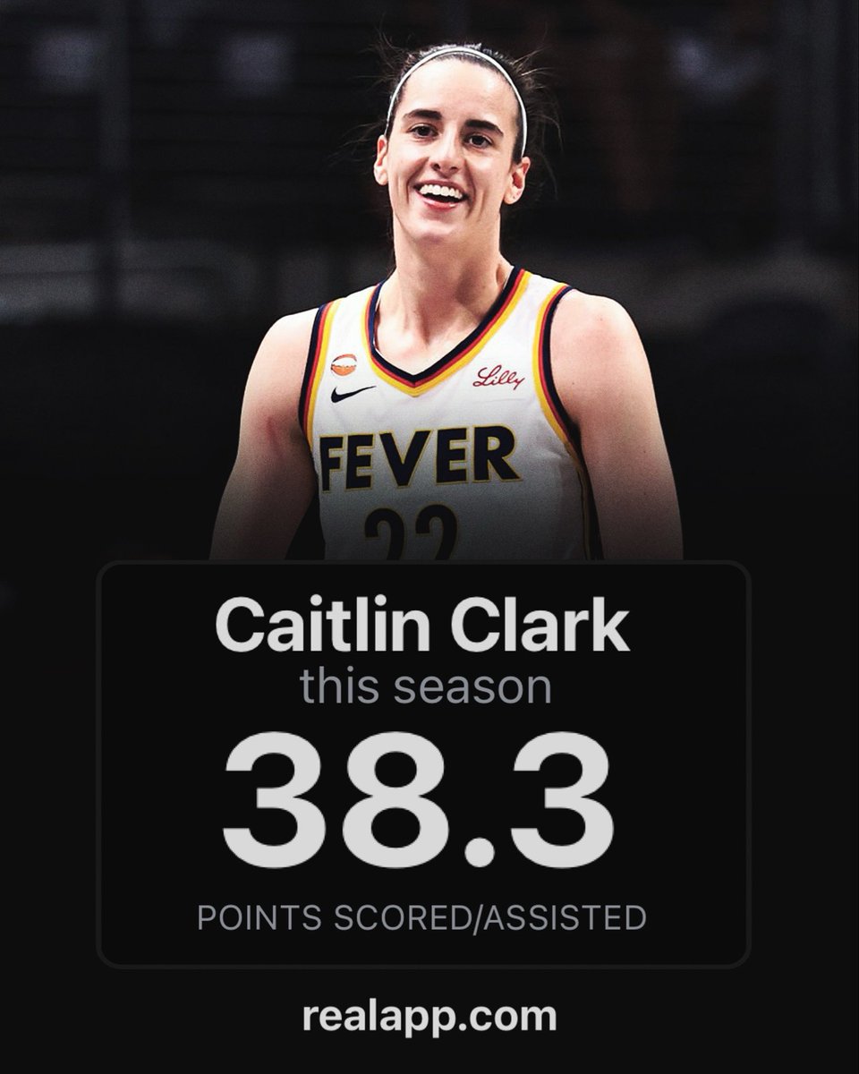 realapp's tweet photo. Caitlin Clark is scoring/assisting on 38.3 PPG.

The highest season average in WNBA history. https://t.co/zjG0h4EPWG