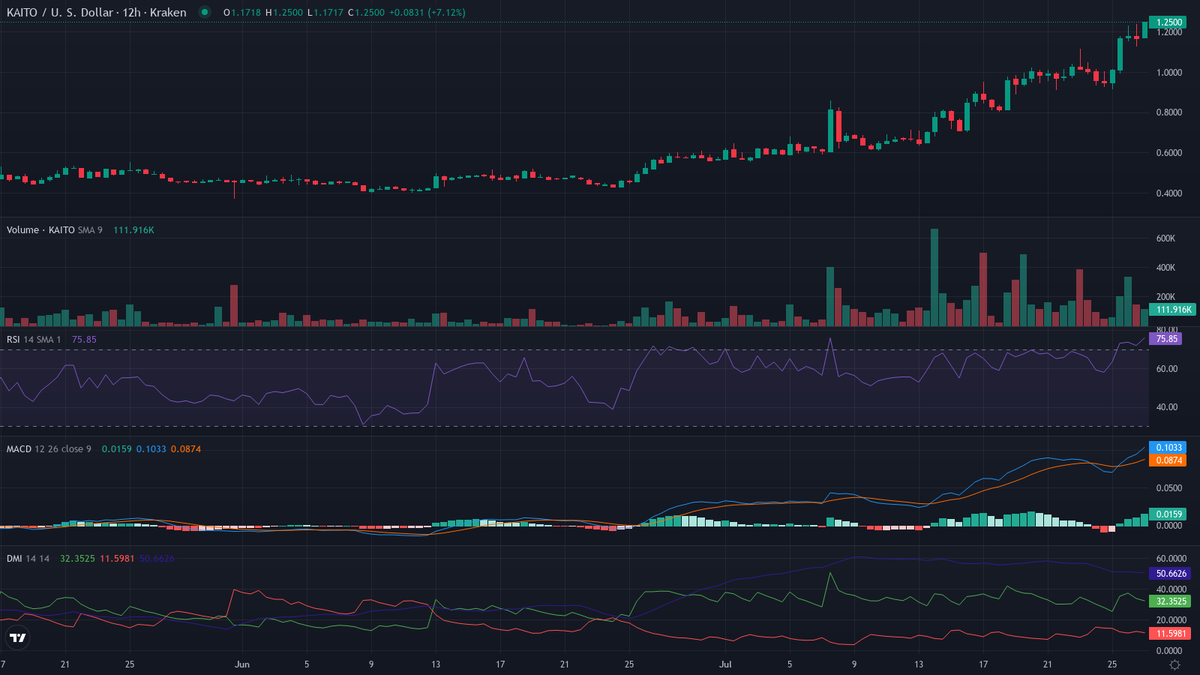 cryptolevier's tweet photo. #Altcoins π FUN FACT $KAITO:
$KAITO (@KaitoAI) blasted 119.7% higher in 30 days from its $0.28 ATL. Powering the AI InfoFi network.
π₯ #CryptoFact https://t.co/XBQCcQcOeY