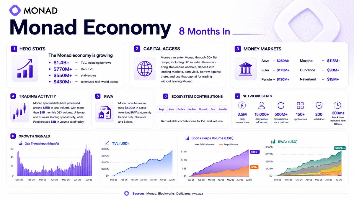 solanageek's tweet photo. The Monad economy is growing; quick information for people who always say nothing is happening in Monad.
Monad mainnet has completed eight months with more than:
- $1.4B in TVL, including borrows
- $770M in DeFi TVL
- $550M in stablecoins, and
- $430M in tokenized real-world assets
Money can now enter Monad through 30+ fiat ramps, including UPI in India. Users can bring stablecoins onchain, deposit them into lending markets, earn yield, borrow against them, and use that capital for trading without leaving Monad.
Money markets are doing a great job:
- Aave: $250M+
- Euler: $175M+
- Pendle: $130M+
- Morpho: $115M+
- Curvance: $90M+
- Neverland: $15M+
Monad spot markets have processed around $15B in total volume, with more than $1B monthly DEX volume. Uniswap and @KuruExchange are leading spot activity, while @perpltrade crossed $1B in volume as of today.
Monad now has more than $430M in active tokenized RWAs, currently behind only Ethereum and Solana.
Fastlane, NadFun, Monorail, Dirol, and LeverUp contributions to TVL and volume are also remarkable here.
Network stats:
- 3.5M transactions daily
- 15,000+ daily active addresses
- 500M+ transactions since mainnet
- 150+ applications
- 200 validators
- 300ms block time(reduced from 400ms)
Money can enter through UPI, move into stablecoins, earn yield on Aave, get borrowed, traded on Kuru or Perpl, and even be spent through a Metamask card.