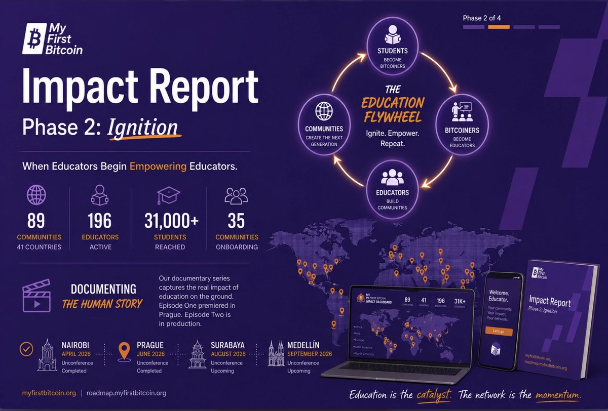 MyFirstBitcoin_'s tweet photo. Three months ago, we described a shift: My First Bitcoin was moving from teaching students directly to training the educators who teach in their place. Our Phase 2 Impact Report shows what happened next, that shift started feeding itself.

The flywheel is turning exactly as designed: students become Bitcoiners, Bitcoiners become educators, educators build communities, and those communities produce the next generation. And for the first time, that cycle is sustaining itself.

Right now, it is spinning across 90+ communities in 40+ countries. 195+ active educators are leading cohorts. Together, they have reached 30K+ learners.

In June, the network's second Unconference brought 90+ educators from 25+ countries into one room in Prague: 21 ideas pitched from the floor, and Documentary Episode 2 filmed.

The report also covers the parts organizations do not always publish: a full breakdown of where every dollar goes, the funding gap still ahead of us, and what is next, from the @MyFirstBitcoin_  App to the third and fourth documentary episodes.

The question underneath all of it: what happens when you stop trying to build an organization, and start building people who can build without you?

Read the full Phase 2 Impact Report: https://t.co/uT3FnMd5b5

#Bitcoin #BitcoinEducation #GrassrootsBitcoinAdoption