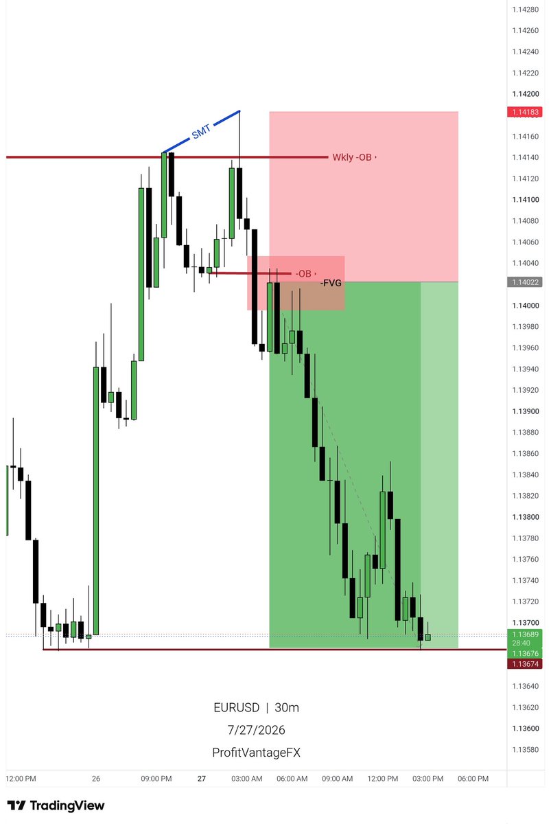 ProfitVantageFX's tweet photo. #EURUSD Monday https://t.co/h9nBWi0Dl3