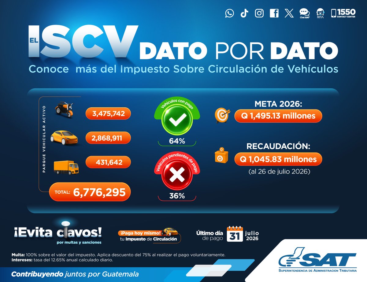 SATGT's tweet photo. 🏍️🚗🚚 Conoce los datos del #ImpuestoDeCirculación

✅ Agradecemos a los contribuyentes que ya han cumplido de manera anticipada con el pago y que representan el 64% del parque vehicular.

❌ Un 36% aún está pendiente. Consulta el valor en: https://t.co/MgjdBwXcHl y completa el proceso de forma rápida.

¡No lo dejes a última hora! Aún estás a tiempo de cumplir con el pago de tu #ISCV2026.