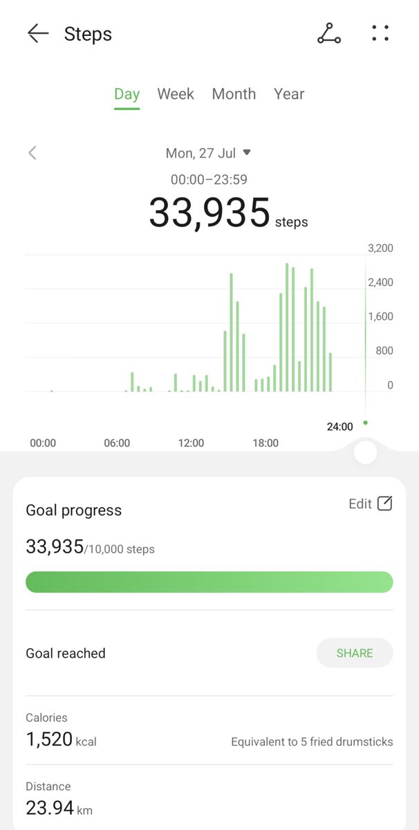 Kokki_Boys's tweet photo. #WalkWithComrades #MissionMillionSteps #100DaysChallenge #10000StepsADay #BetterWorld
Back with a bang...
33,935 steps.
Compensated the "lost days" https://t.co/2NTLvgJDmD
