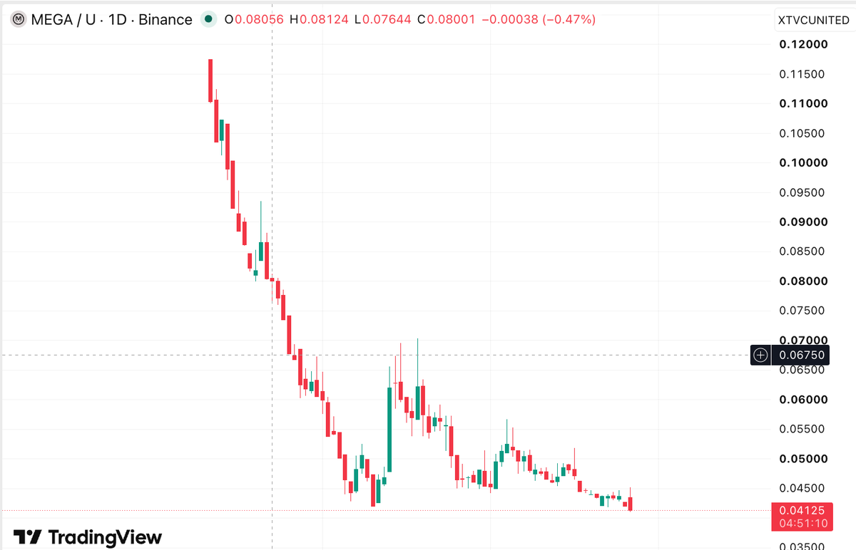 mztacat's tweet photo. Bros who bull-posted and locked $MEGA on a full allocation for 12 months have an opinion on what others choose to talk about. ` https://t.co/RxqkbamAZx