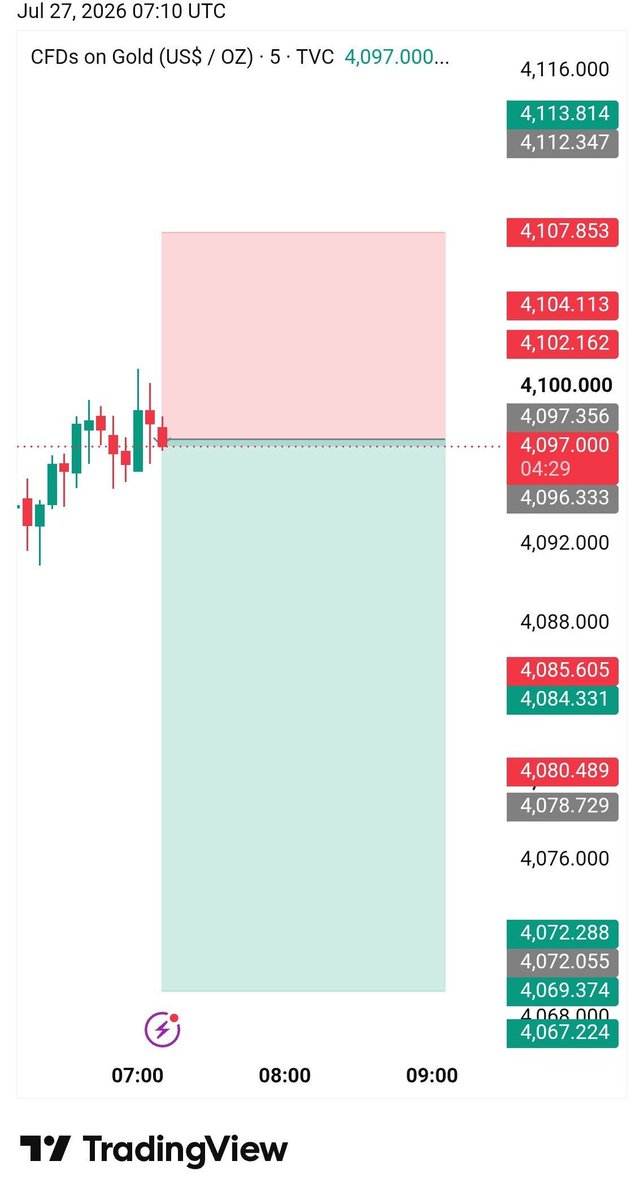MoGolder11's tweet photo. #XAUUSD SELL ✔️✔️

🎯 TP1 HIT — 60+ PIPS DONE! 🚀🔥

💰 Great start! More targets ahead.

#XAUUSD #Gold #Forex #Trading #TakeProfit https://t.co/7dN5aeiZe7