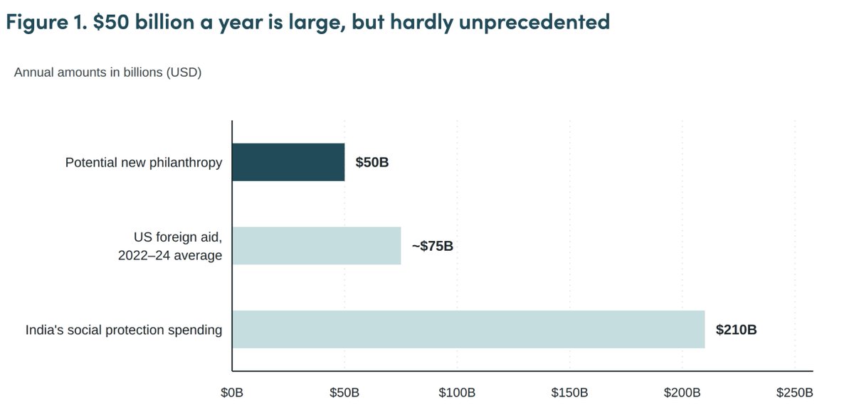 CGDev's tweet photo. The #AI boom could see anywhere from $37B to $100B in annual philanthropic spending over the next few years. The question is, how can this money be spent effectively?   

A new blog series from @CGDev makes the case for highly cost-effective areas that philanthropists may want to consider funding.   

This first blog in the series from @rglenner and @LeahRosenzweig looks at large-scale implementers, the role of intermediaries, and quick wins philanthropists may want to consider supporting.

https://t.co/moFclWEzcq