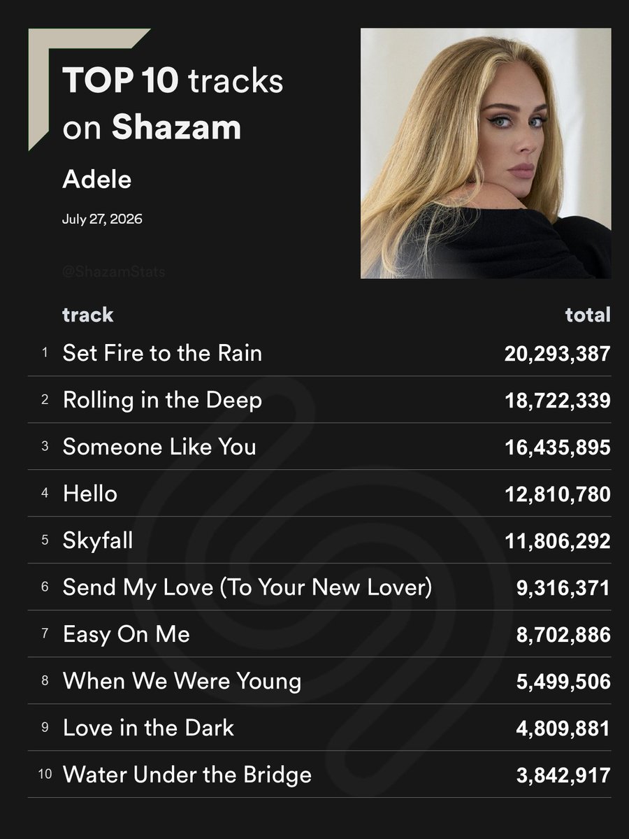 ShazamStats's tweet photo. Top 10 most Shazamed Adele songs
#Shazam_Adele https://t.co/ZH1fWDjfiA