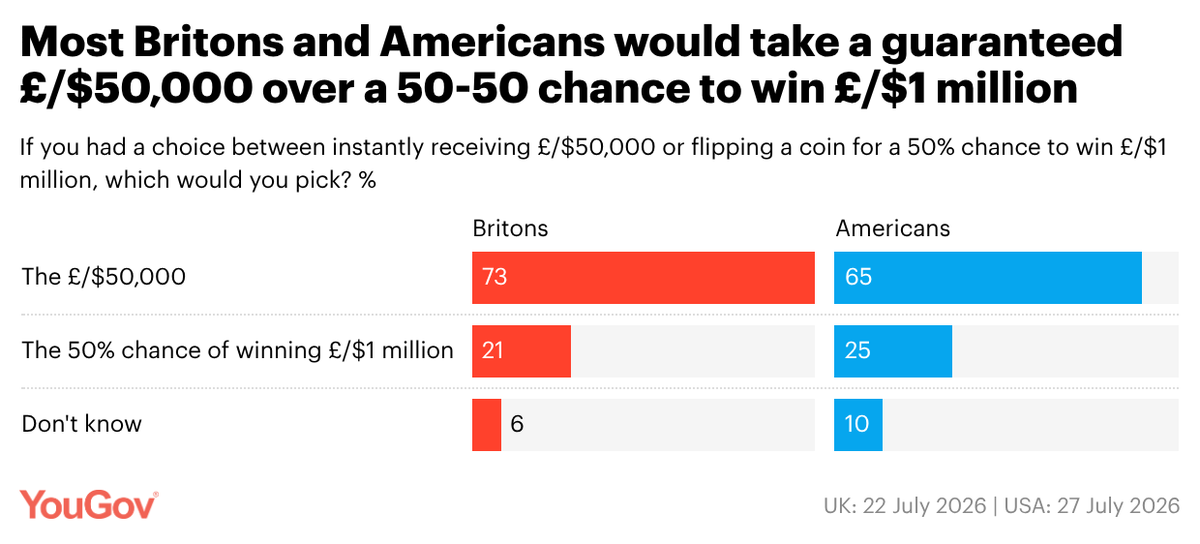 YouGov's tweet photo. We've now also asked Americans whether they would take a guaranteed $50,000 versus a 50-50 chance to win $1m, finding similar results to the UK

🇺🇸 $50,000: 65% / 50-50 chance of $1m: 25%
🇬🇧 £50,000: 73% / 50-50 chance of £1m: 21% https://t.co/y8d492X441