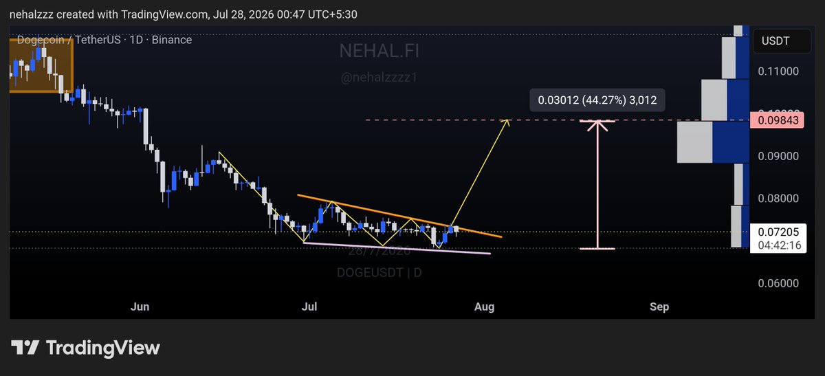 nehalzzzz1's tweet photo. Been watching this $DOGE setup for weeks.

The daily structure is tightening, and falling wedges often resolve to the upside.

Break the trendline, and $0.098-$0.10 is the next area I'm watching. 📈 https://t.co/hRlZCS9fsN