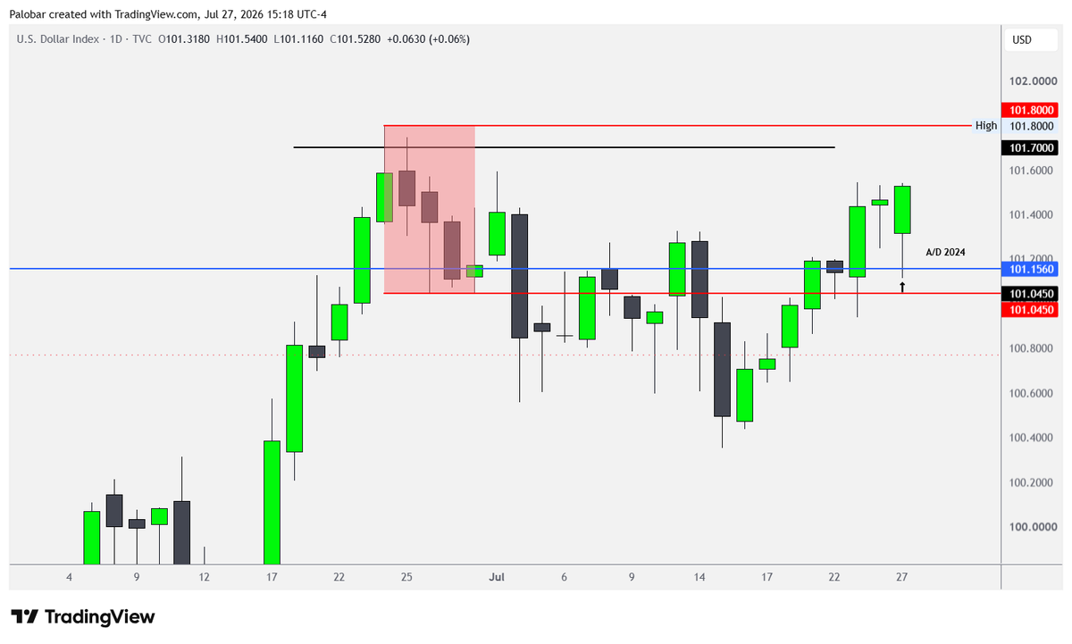 panpalobar's tweet photo. #USD #DXY #currencies
The DXY made the low today exactly at the 2024 A/D. A decisive move above the June High, or more importantly, a consolidation above that high followed by a decisive move away, will most likely trigger one of the most disruptive moves of the year. https://t.co/cBfVqQF4da