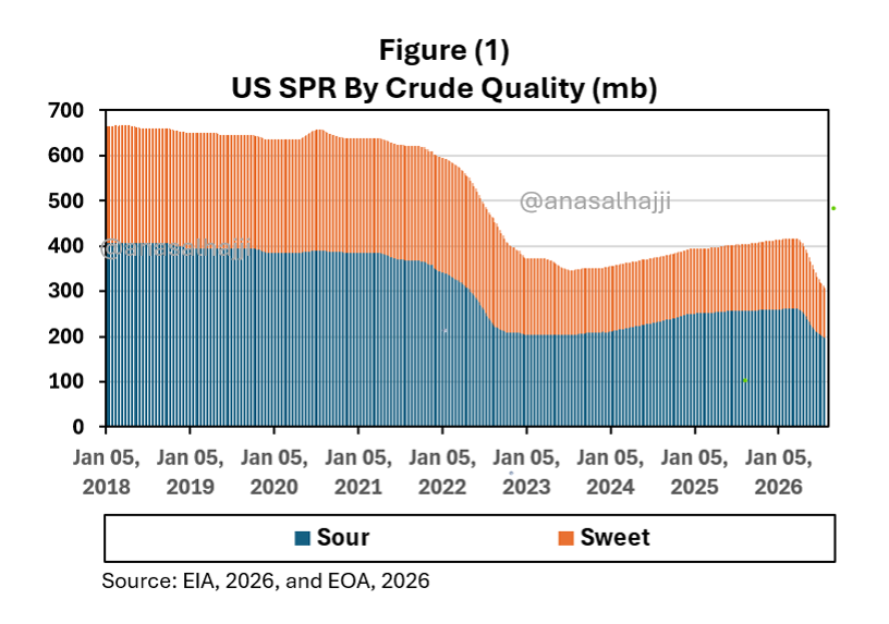 anasalhajji's tweet photo. 🔴What will happen to US oil markets and prices once the Strategic Petroleum Reserve reaches the congressionally mandated legal limit, and how might the technical operational limit further shape outcomes?  

🔴Given that China’s July crude import recovery is expected to be modest and driven by discounted oil rather than stronger demand, how asymmetric will the price impact be compared to the earlier sharp decline?
  
🔴Why is China’s first US LNG shipment in over a year being re-exported instead of used domestically, and what does this signal about Chinese economic conditions? 
 
🔴With no real concessions on the ground regarding the Strait of Hormuz and ongoing mediated talks, how long can oil prices continue oscillating in the $70–$110 range before broader economic pressures force a resolution?  

🔴Does the $16 billion Kuwait pipeline lease deal with major private equity firms during the Hormuz crisis suggest investor confidence in a more stable post-crisis outlook, or does it carry significant downside risk if assumptions prove wrong?  

🔴Why are private equity-linked US oil and gas M&A deals remaining relatively small and resilient amid price volatility, rather than forming the large waves typically seen during sustained high-price periods? 

🔴How will China’s $3.8 trillion Six Networks infrastructure push for AI and power systems affect global demand for copper and other critical metals?
  
🔴Given the long timelines required to build meaningful rare-earth processing capacity outside China, what realistic path exists for the US to reduce dependence by the 2027 deadline?  

🔴How significant will India’s new deep-water drilling in the Mahanadi Offshore Basin prove in reducing its oil import dependence amid ongoing Hormuz-related risks?

Daily Energy Report https://t.co/xdFfoHT1B5