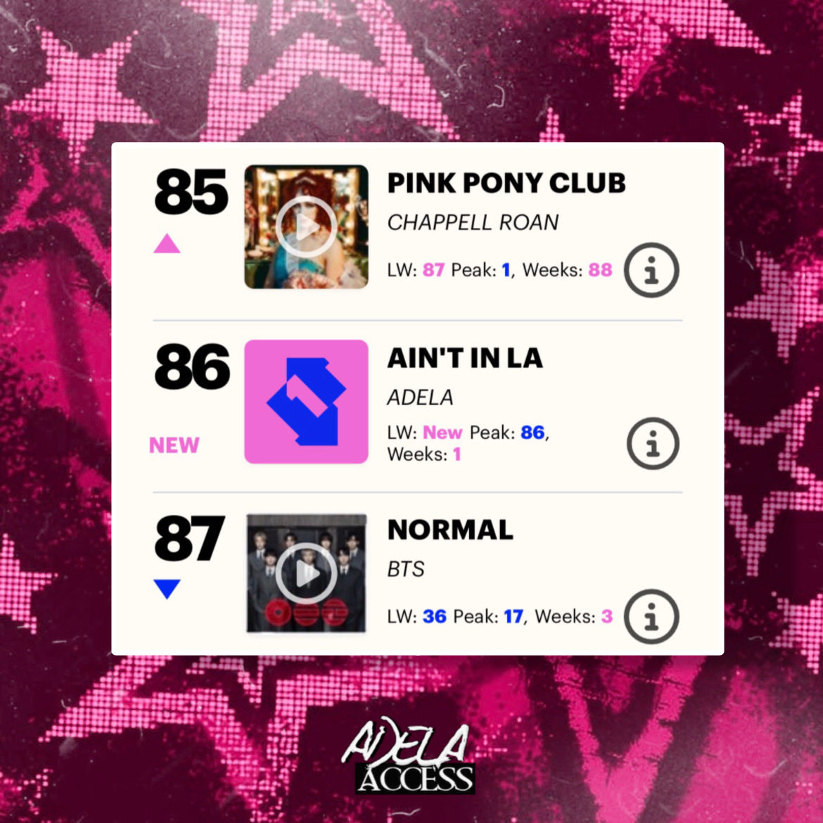 AdelaAccess's tweet photo. UK Singles — Midweek Update:

#86. Ain’t In LA (NEW)

— By the end of the week, it could become her first EVER chart entry in the country. https://t.co/N7cZN6ZVjB