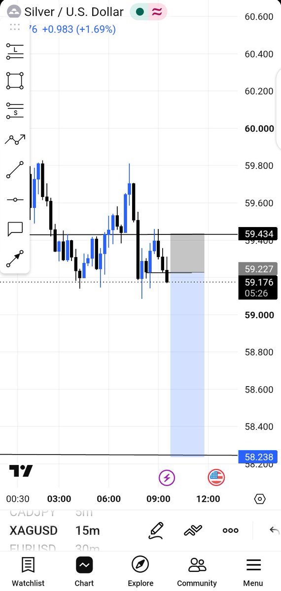 CecilRx_7's tweet photo. Full TP on silver but spread didn't let me take this trade.. https://t.co/FoH2dcC6cG