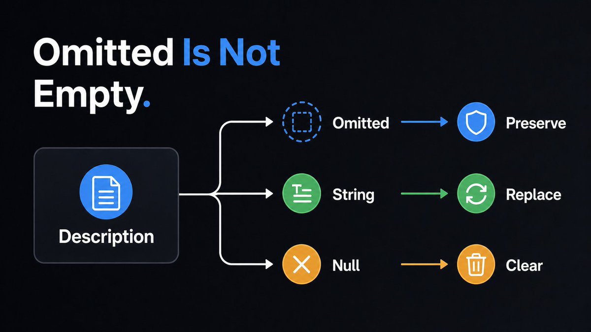 LkSvn's tweet photo. A nullable field has 3 update commands:

omit it → preserve
send a string → replace
send null → clear

Mixing null and undefined made that behavior ambiguous across #TypeScript, #Prisma, and forms. Good types describe state transitions, not just object shapes. https://t.co/ZBFQ1Ezltn