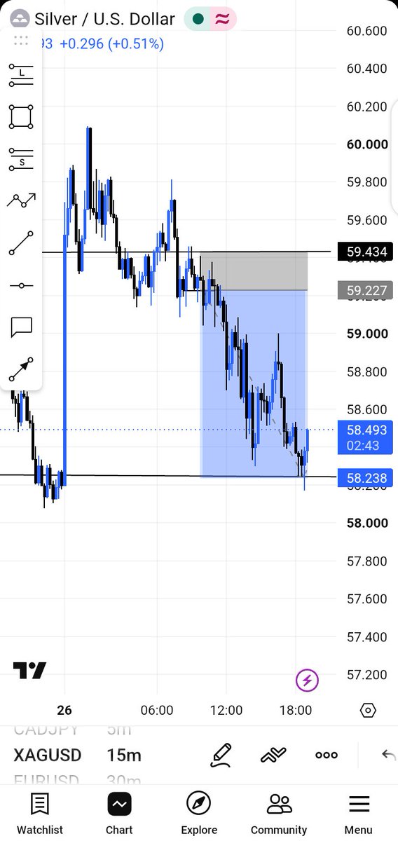 CecilRx_7's tweet photo. Full TP on silver but spread didn't let me take this trade.. https://t.co/FoH2dcC6cG