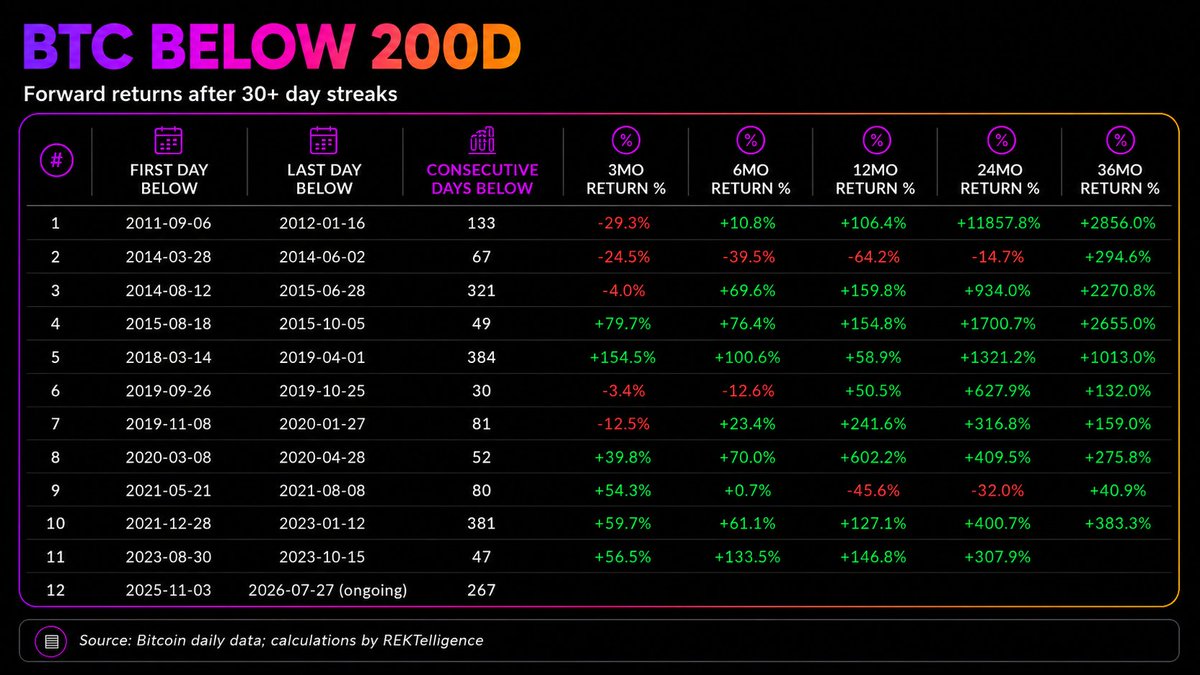 REKTelligence's tweet photo. #Bitcoin’s current adventure below its 200sma is now the 4th longest streak in its history. That is, consecutive days closing < 200sma.

Here are all streaks with at least 30 straight days below the 200sma.

The 3-year return from the last day below has always been positive.

Full read and context in my latest Substack.