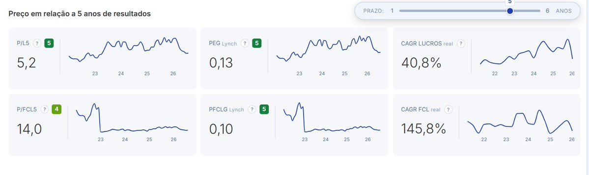 Abim4el_Carlos's tweet photo. Ao irmos no Sponda, vemos que muitas empresas brasileiras estão com preço Lucro atrativas.  

Lista:

PLPL3 : 

https://t.co/wg3vVlaXUJ https://t.co/pqO4fSIY6g