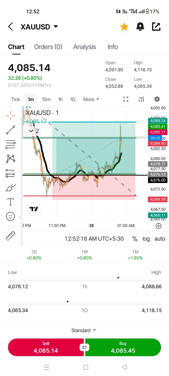 WayalBalu's tweet photo. @YuvrajShah02 Done and dusted XAUUSD https://t.co/BPOFLLjJzx