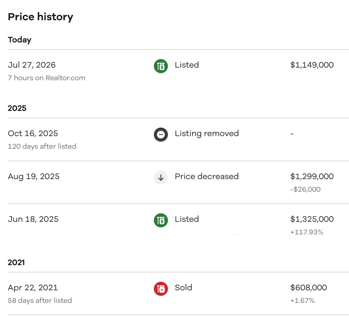 VladTheInflator's tweet photo. Home sellers are delusional, let's take this rocket scientist as an example

In 2021 they paid $608,000, mortgage rates were 3%.

That is a $3,373.35/mo mortgage payment 

Today, they are pretending they can get $1.149m

That is a $8,348.89/mo mortgage payment at 6.8%

They think their home increased in value by 247% in 5 years from a payment standpoint (how almost all buyers measure home purchases)

When wages increased by 18.3%

What is this house really worth?

The home is worth $3,373.35/mo + wages or $4,000/mo

$510,000