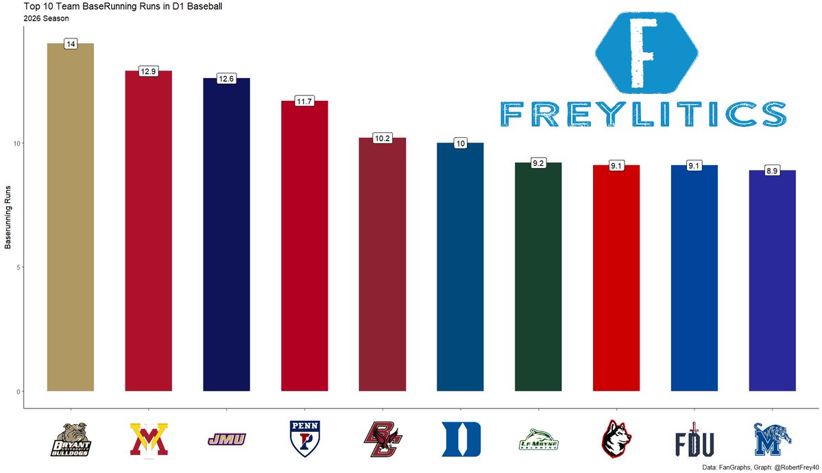 RobertFrey40's tweet photo. BsR is a base running statistic that shows how many runs above/below average your team was.

Here's the Top 10 in BsR from D1 Baseball last year. Using Runs/Win converter, teams like Bryant, VMI, and JMU each had one additional win just from quality baserunning.

#CollegeBaseball https://t.co/dyRNVmSFlC