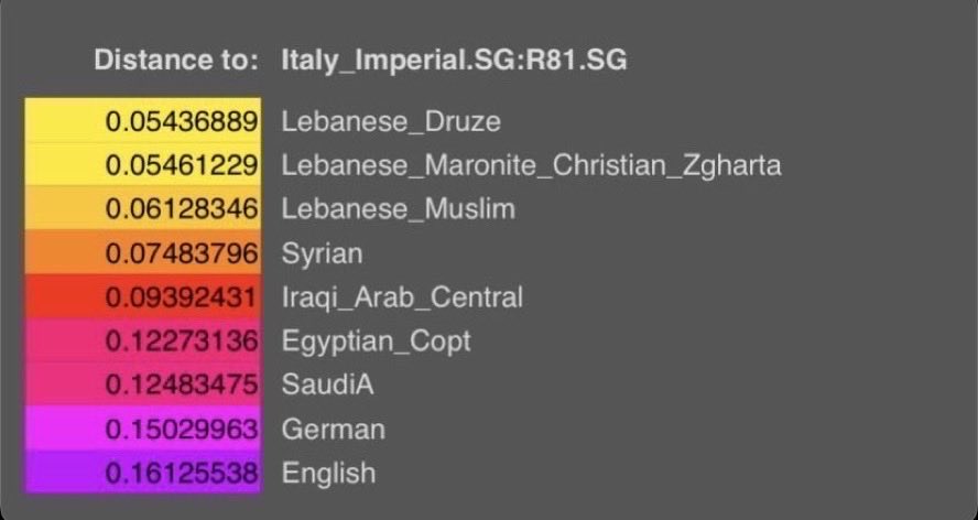 Dhmi42's tweet photo. @PyotrValdez @realillyrian668 Greece and Italy are far less Arab than the Levant, yet ancient samples from them show that they were closer to the Arabs than to the whites. https://t.co/PbtRFbp7Xp