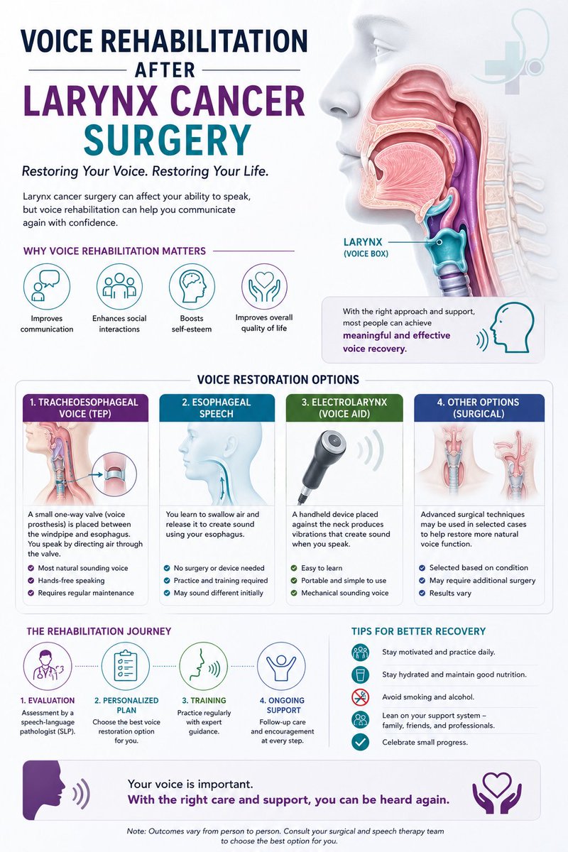 dr_dushyant_dsm's tweet photo. Can you speak again after larynx cancer surgery?

Yes. With modern voice rehabilitation techniques and speech therapy, many patients regain effective communication and improve their quality of life.

Learn more:🔗 https://t.co/dy5wULQDp8

#LarynxCancer #VoiceRehabilitation https://t.co/z9vYqKpu9n
