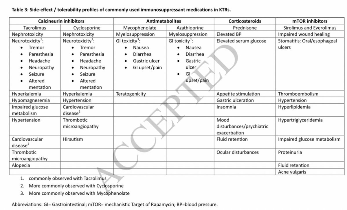DraNefrona's tweet photo. 3 minutos para mejorar como médicos 🫶🏻
Protección cardiorenometabólica pero en Trasplante Renal ¿Qué si y qué no?
👀Primero recordemos los efectos adversos de los inmunosupresores más comunes 
📚 Siempre preguntable https://t.co/o8QFtA43Bd