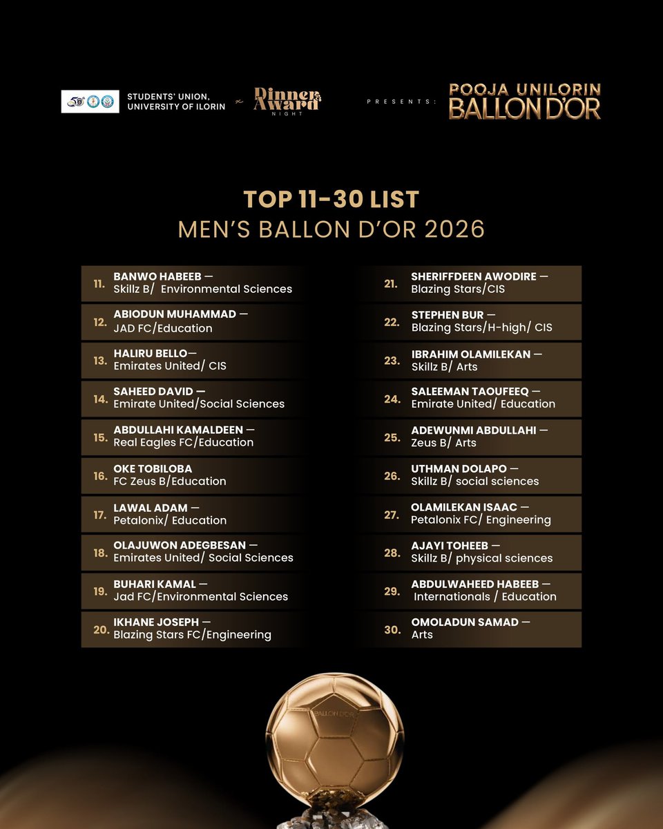 UnilorinSport's tweet photo. 🏅 THE WAIT CONTINUES TOP 11–30 REVEALED! 🏅
POOJA UNILORIN BALLON D’OR proudly continues the countdown to the Men's Ballon d'Or 2026 with the release of ranks 11 to 30!
#MensBallonDor2026 #UNILORINLeague8 #Top22 #DawnOfChampions #BetterByFar https://t.co/NSfq6OuxwC