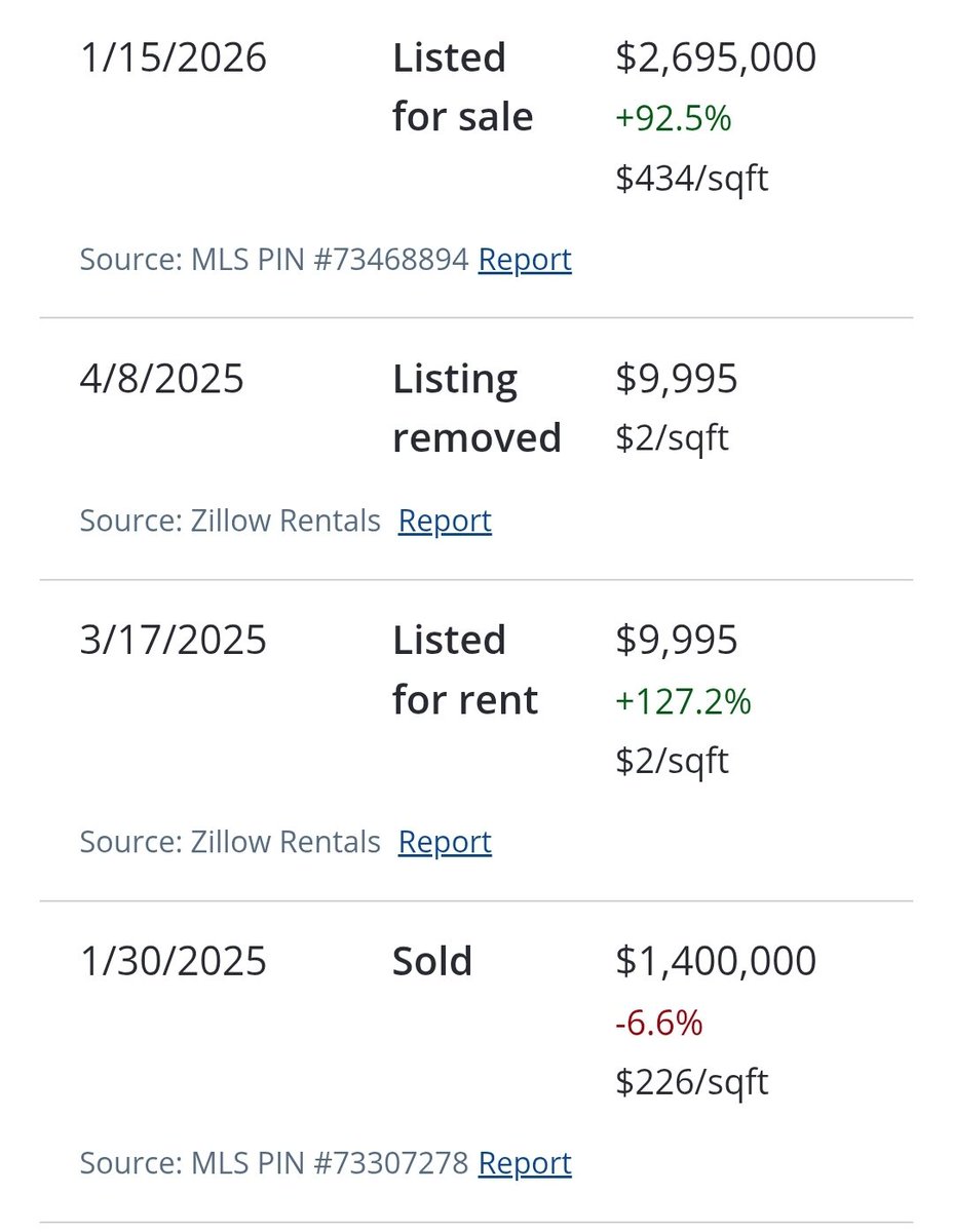 KirscheVerstahl's tweet photo. -retard buys nice expensive home
-retard tries to rent it out for 10k PER MONTH
-no one is dumb enough to do this
-relist house For Sale with no changes for almost 1.3mil more than it sold for 1 year ago

lol
lmao https://t.co/KXLVffqE08