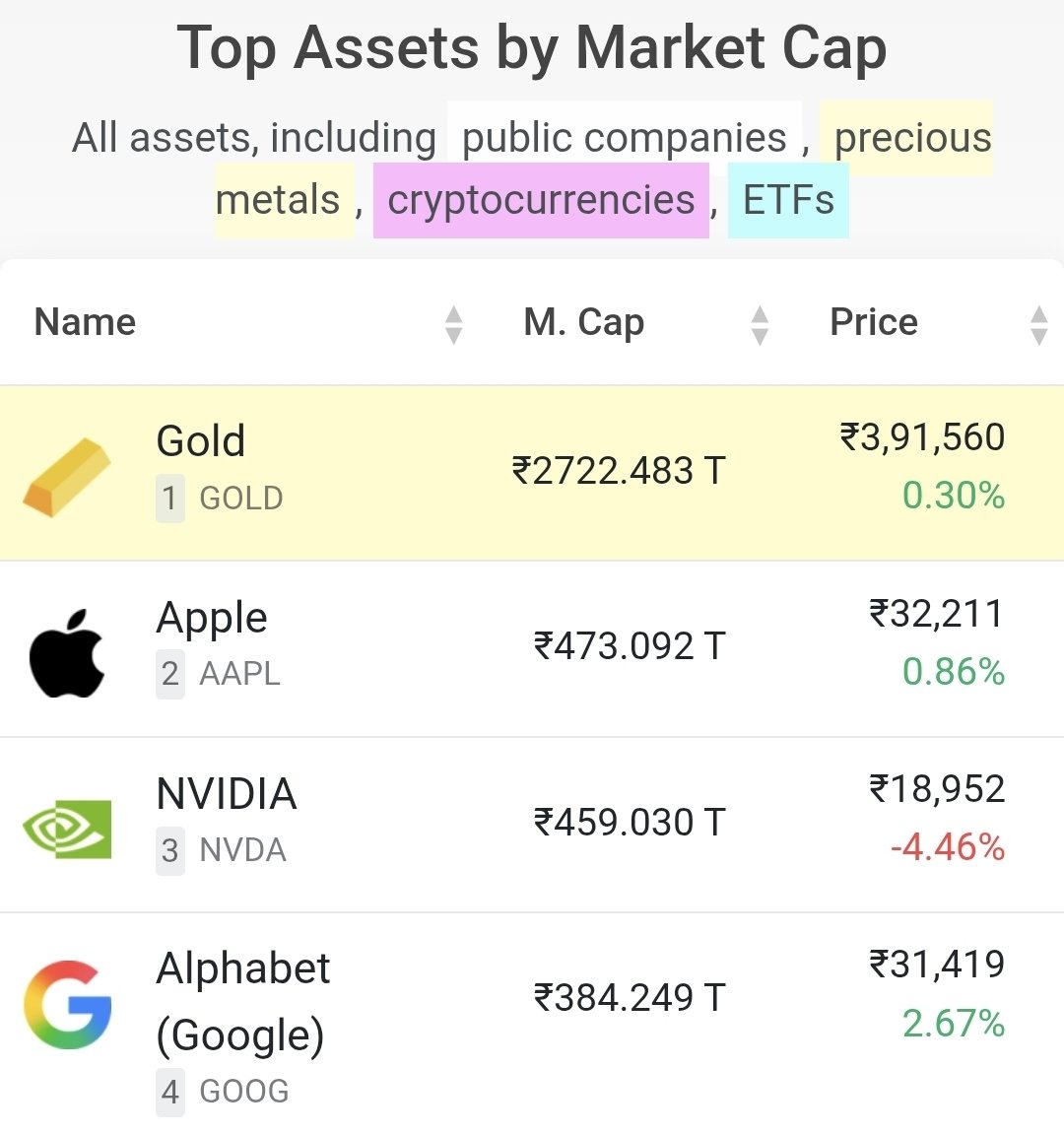 coinspanner's tweet photo. 🚨 JUST IN: 🇺🇸 Apple $AAPL has overtaken Nvidia $NVDA to become the world's most valuable publicly traded company by market cap.

🍎 $AAPL: ~$4.92T
💻 $NVDA: ~$4.75T

The AI trade is facing fresh volatility as investors reassess tech valuations.

#Apple #Nvidia #AAPL #NVDA #Stocks #AI #CoinSpanner