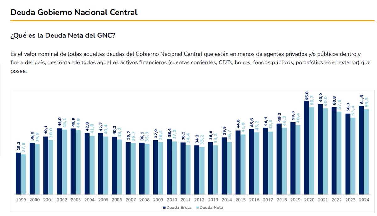 AVerEsosLloros's tweet photo. @Ameno01516729 @ECOSAIDA https://t.co/m8eWCC1rOK

¿Me compartes la fuente del 61,3% al cierre de Duque? Porque las cifras oficiales del Marco Fiscal muestran una deuda bruta de 60,8% del PIB al cierre de 2022. El 61,3% o 61,6% que conozco corresponde a un dato posterior, ya durante el gobierno Petro. https://t.co/cua0P0Rtwp