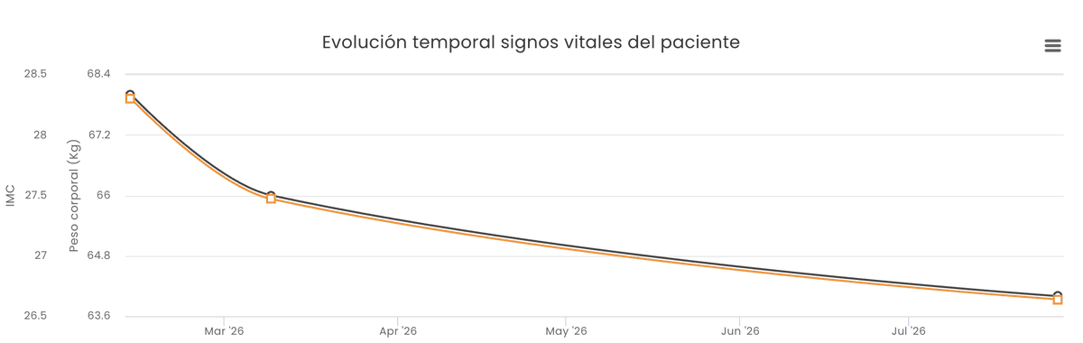 endocrinorosero's tweet photo. En solo 4 meses logro estos maravillosos resultados…

❌ Peso: 68 kg → ✅ 62 kg

❌ HbA1c: 6.82% → ✅ 6.2%

❌ Hígado graso grado II (ecografía) → ✅ FibroScan: S0 (sin esteatosis significativa) y F0 (sin fibrosis)

❌ Hiperinsulinemia y resistencia a la insulina → ✅ Mejor control glucémico con 99% del tiempo en rango en el monitoreo continuo de glucosa.

Todo esto ocurrió en solo 4 meses, principalmente gracias a cambios sostenibles en la alimentación y el estilo de vida.

La salud metabólica puede mejorar mucho más rápido de lo que muchos imaginan cuando se trata la causa y no solo los síntomas.
