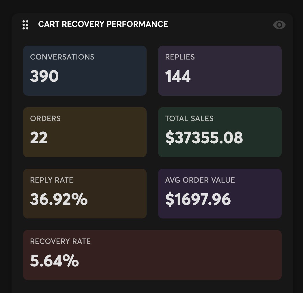 _dvniel_'s tweet photo. Not bad for five days in: $96 in recovered revenue per outbound conversation and $259 per unique reply.

For directional context, their abandoned checkout email flow reports $15.66 per recipient. https://t.co/vCeC9NtIek