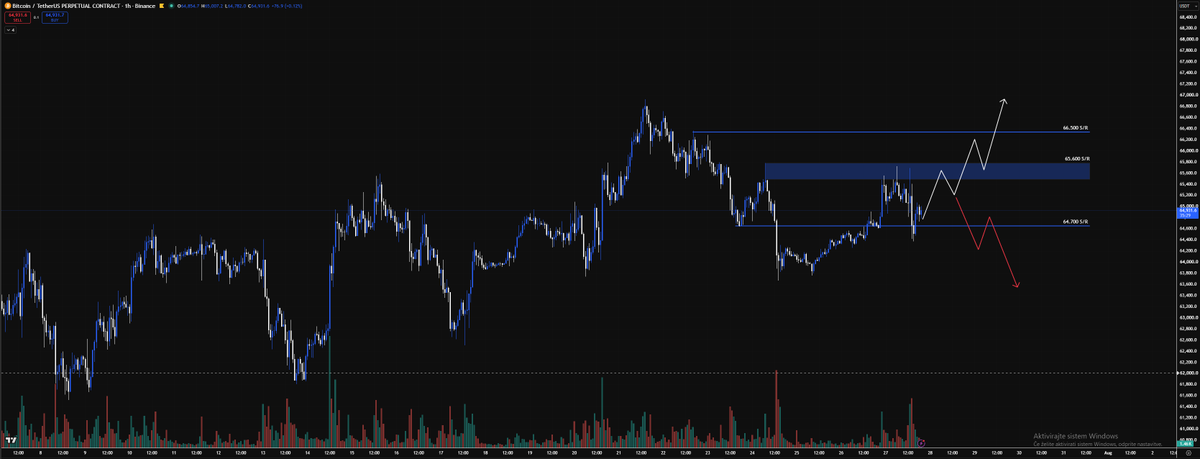 SedarZan52448's tweet photo. See how DTR Intelligence AI turns complex market data into a clear trading plan in seconds.

Instead of spending hours analysing charts, key levels and market structure, DTR Intelligence identifies the most important support and resistance zones, builds bullish and bearish scenarios, and highlights what matters most before you trade.

₿ BTC Market Update

Bitcoin remains at a key decision point after rejecting from the $66,150–66,300 resistance area.

Key Levels

🟢 Support
• $65,100–64,700
• $63,500–63,100 (next major demand)
🔴 Resistance
• $65,600–66,000 (reclaim zone)
• $66,150–66,300 (rejection zone)
• $67,200–67,500 (major upside target)
Bullish Scenario

A clean reclaim and acceptance above $65,600–66,000 could open the door towards $66,300, with $67,200–67,500 becoming the next higher-timeframe objective.
Bearish Scenario
Failure to reclaim resistance, followed by a loss of $64,700, increases the probability of a move towards $64,000 and potentially $63,500–63,100.
DTR Market Bias

🟡 Neutral

Higher-timeframe structure remains intact, but short-term confirmation is still required.

Bottom Line

Bitcoin is trading between key support and resistance. Until price either reclaims $65,600–66,000 or loses $64,700, patience and confirmation remain the highest-probability approach.

📊 Chart below.

DTR Intelligence
