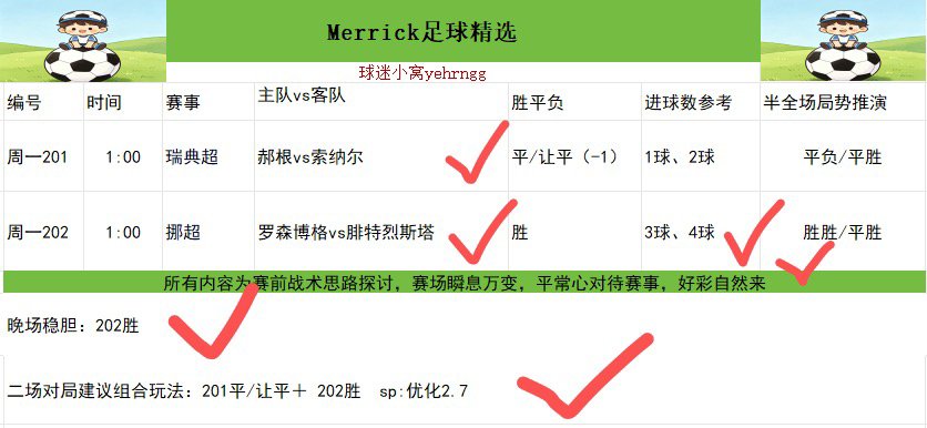 Mag23Monica's tweet photo. 昨日晚场回顾
胜平负2✓2
进球数2✓1
半全场2✓1
组合打法1✓1
稳胆1✓1

今日看球太晚 明日要晚起 先给大家交作业了

​#足球精选
#足球赛事
#仅供参考 https://t.co/1lnPm372l1