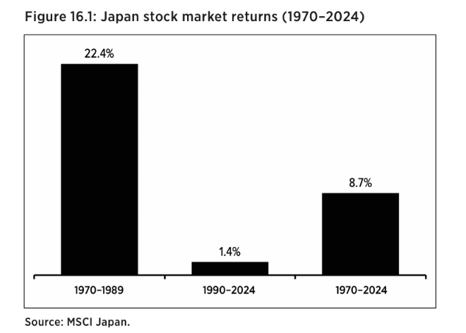 CesarMtzConst's tweet photo. "Ahora muéstrame Japón." Tres palabras que cuestionan todo lo que creemos sobre invertir a largo plazo. Hilo 🧵 https://t.co/vXvFyAJBXB
