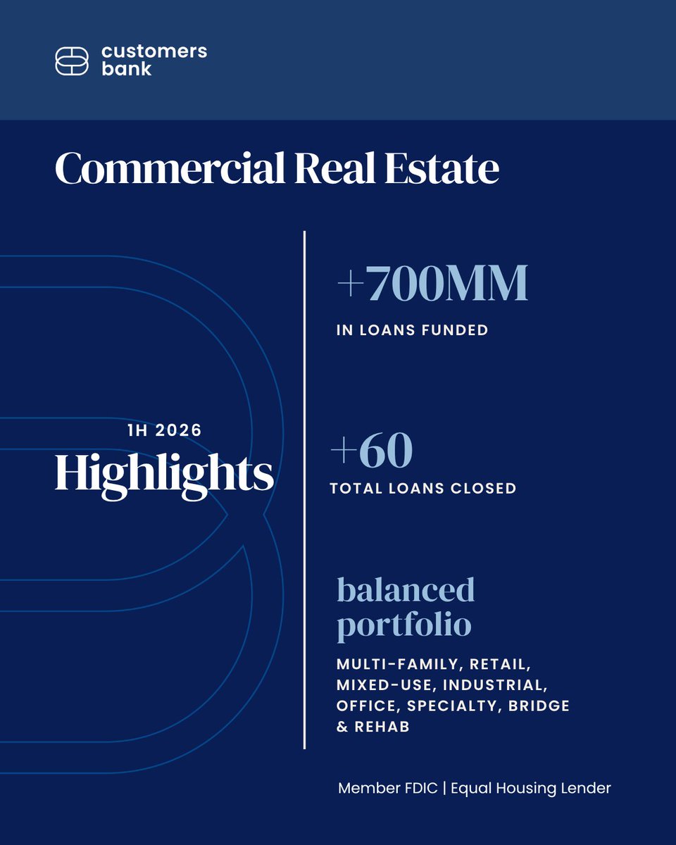 CustomersBank's tweet photo. The first half of 2026 has been another strong chapter for our Commercial Real Estate team.

Through the strength of long-standing client relationships and deep industry expertise, we've funded more than $700 million in loans and closed 60 transactions across a balanced portfolio spanning multifamily, retail, mixed-use, industrial, office, specialty, and bridge lending.

Every transaction reflects the trust our clients place in us and our commitment to delivering thoughtful, relationship-driven solutions.

We're grateful to our clients and partners for their continued trust and look forward to building on this momentum throughout the rest of 2026.