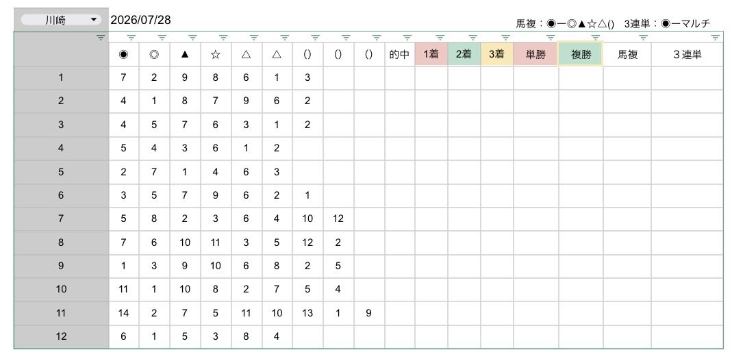 t_umaumanote's tweet photo. 7/28 (火)  川崎競馬 全レース予想

見れてるひと いいね リポスト しといてください🔥

変更の際はポストします！

川崎1R ◉7 ◎2 ▲9 ☆8 △6 △1 (3)

川崎2R ◉4 ◎1 ▲8 ☆7 △9 △6 (2)

川崎3R ◉4 ◎5 ▲7 ☆6 △3 △1 (2)

川崎4R ◉5 ◎4 ▲3 ☆6 △1 △2 

川崎5R ◉2 ◎7 ▲1 ☆4 △6 △3 

川崎6R ◉3 ◎5 ▲7 ☆9 △6 △2 (1)

川崎7R ◉5 ◎8 ▲2 ☆3 △6 △4 (10.12)

川崎8R ◉7 ◎6 ▲10 ☆11 △3 △5 (12.2)

川崎9R ◉1 ◎3 ▲9 ☆10 △6 △8 (2.5)

川崎10R ◉11 ◎1 ▲10 ☆8 △2 △7 (5.4)

川崎11R ◉14 ◎2 ▲7 ☆5 △11 △10 (13.1.9)

川崎12R ◉6 ◎1 ▲5 ☆3 △8 △4