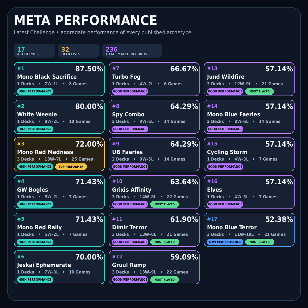 PauperData's tweet photo. MTGO Pauper Challenge 

Congratulations to niederschatten for winning with White Weenie.

67 Players
32 Published Decklists
17 Archetypes

PauperData has been updated.  

Published Decklists:
https://t.co/PIIS5PqDiq

#MTGPauper #PauperData #mtgo
@fireshoes https://t.co/xnPsJ05qrU
