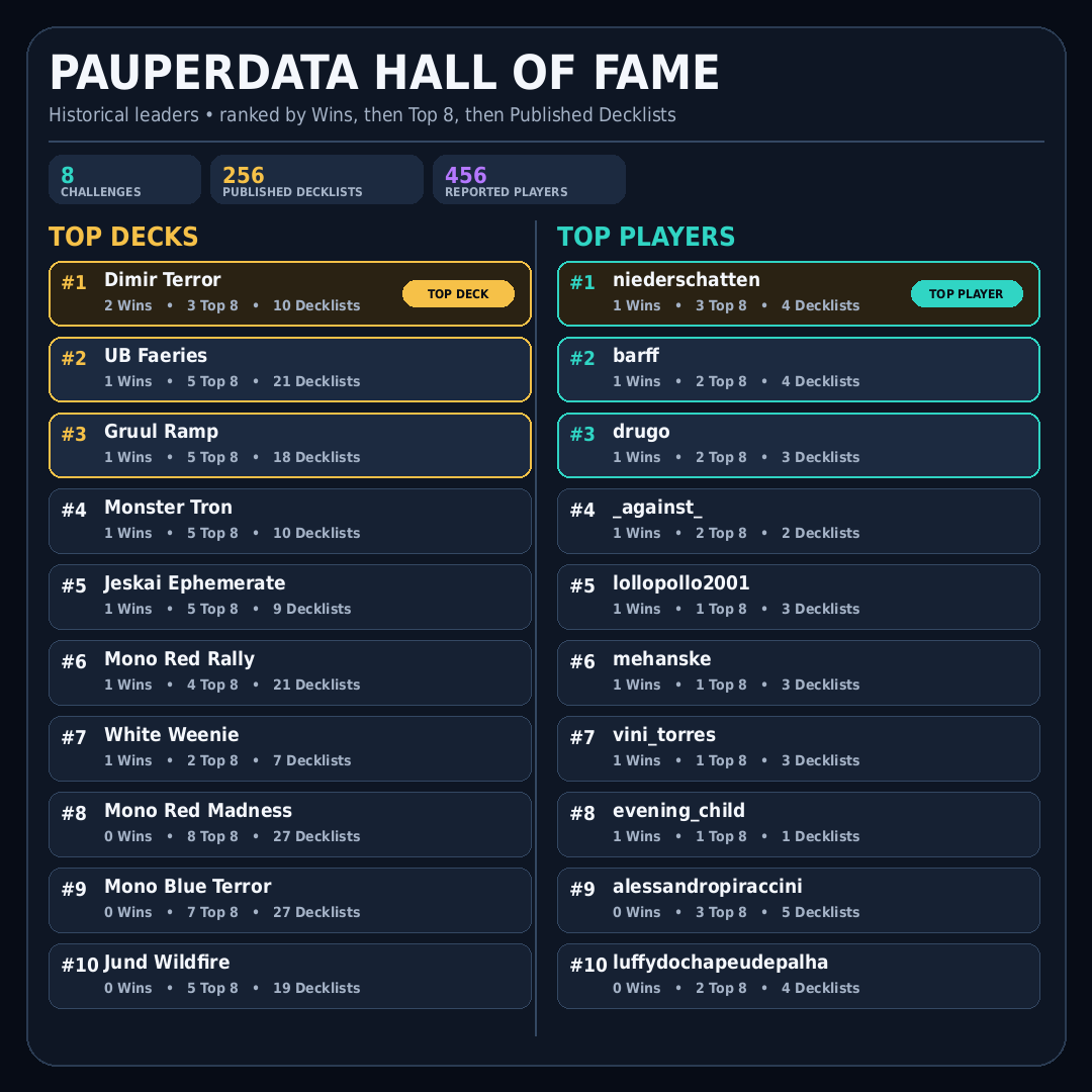 PauperData's tweet photo. MTGO Pauper Challenge 

Congratulations to niederschatten for winning with White Weenie.

67 Players
32 Published Decklists
17 Archetypes

PauperData has been updated.  

Published Decklists:
https://t.co/PIIS5PqDiq

#MTGPauper #PauperData #mtgo
@fireshoes https://t.co/xnPsJ05qrU