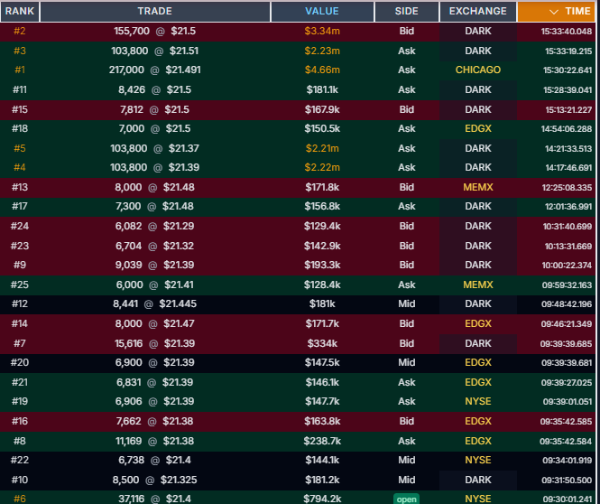 CalculatedFlow's tweet photo. 🚨 $GME’S TAPE JUST WENT ABSOLUTELY NUCLEAR.

• 217,000 shares — $4.66M
• 155,700 shares — $3.34M
• 103,800 shares — $2.23M
• 103,800 shares — $2.22M

That’s 580,300 shares worth nearly $12.5 MILLION across just four massive prints. 👀

And this all happened while a 3,500-contract 2028 $25 call trade hit the tape.

Something BIG was being positioned or hedged into the close.

This is not normal retail flow. 🔥 $GME