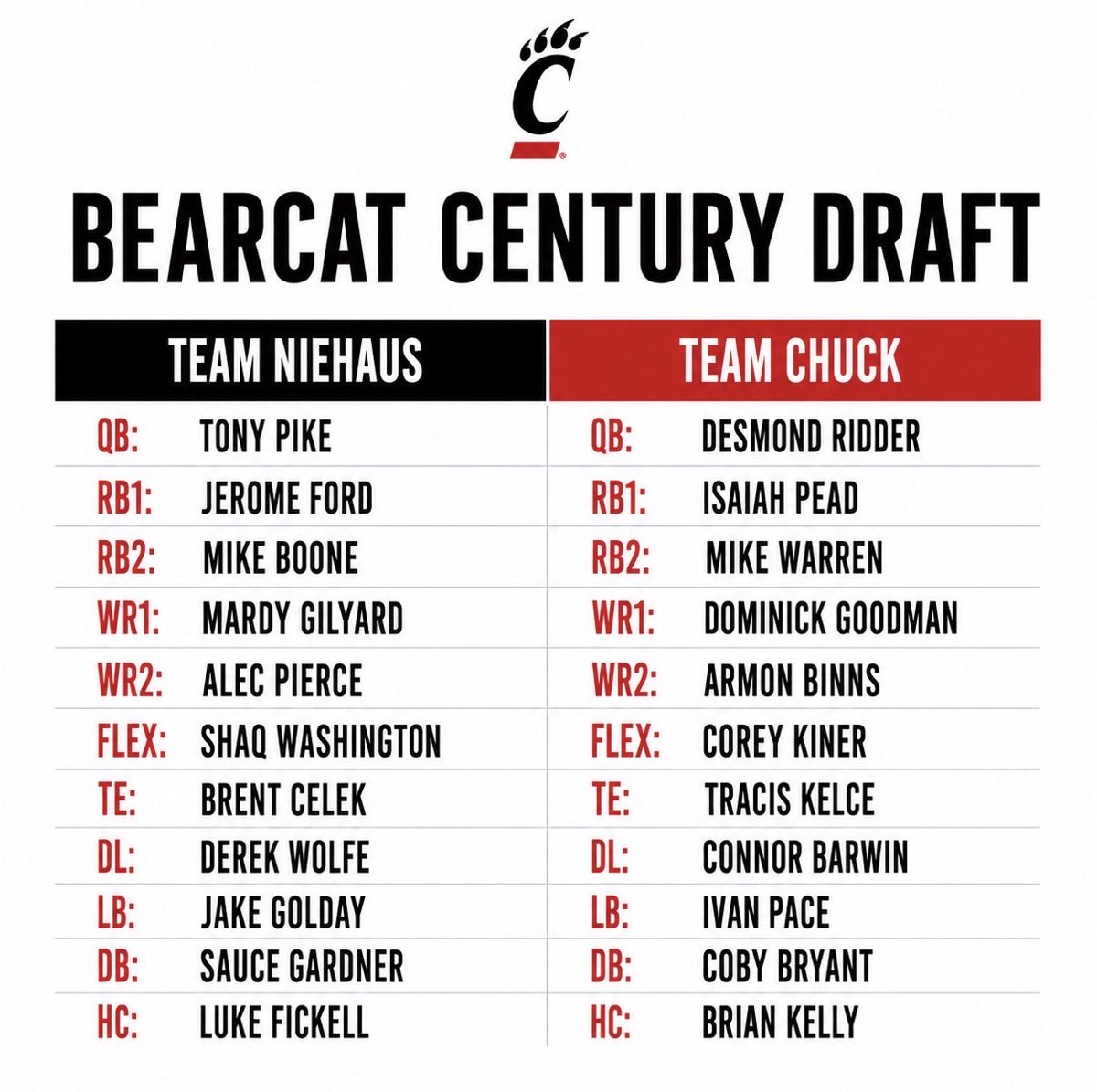 NickNiehaus_'s tweet photo. ‼️The All-Century Football Draft picks are in‼️

Who won?

Poll below in thread ⬇️⬇️⬇️ https://t.co/ipVGYRDTF9