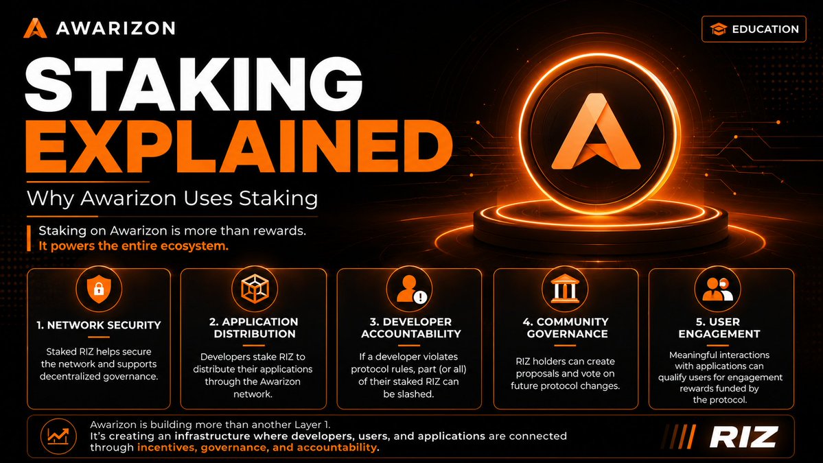 9Xvenom's tweet photo. Most people think staking is only for earning rewards.

On @awarizon staking is much more than that. It powers the ecosystem.

📌 Here's how:

1. Network Security

→ Staked RIZ helps secure the network and strengthens decentralised governance.

2. Application Distribution

→ Developers stake RIZ to deploy and distribute applications across the Awarizon network.

3. Developer Accountability

→ If a developer violates protocol rules, part or all of their staked RIZ can be slashed.

4. Community Governance

→ RIZ holders can submit proposals and vote on protocol upgrades, giving the community a direct role in Awarizon's future.

5. User Engagement

→ Meaningful interactions with applications may qualify users for engagement rewards funded by the protocol.

📌 The takeaway:

Awarizon isn't using staking as a reward mechanism alone.

It's using staking to align developers, users and governance into one sustainable ecosystem.

Understanding these mechanics today will give you a better perspective as the ecosystem continues to grow.